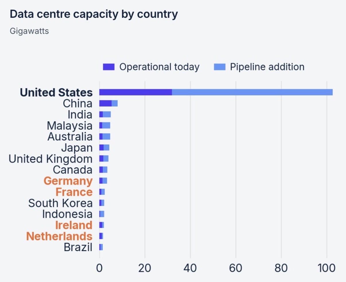 Stripe chart: data centre capacity by country in gigawatts, operational today and in the pipeline